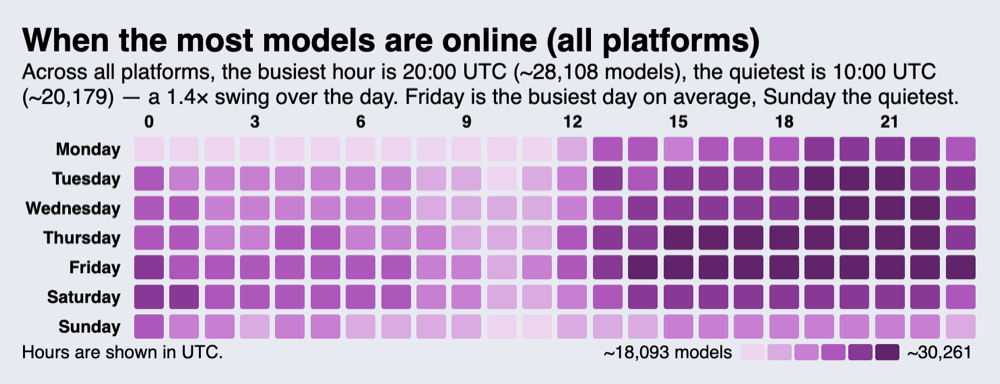 Heatmap of live cam models online by day of week and hour (UTC)